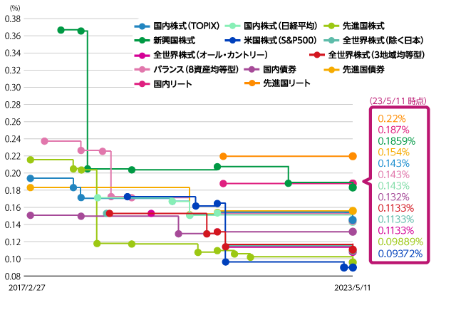 運用コストを抑えられるメリット