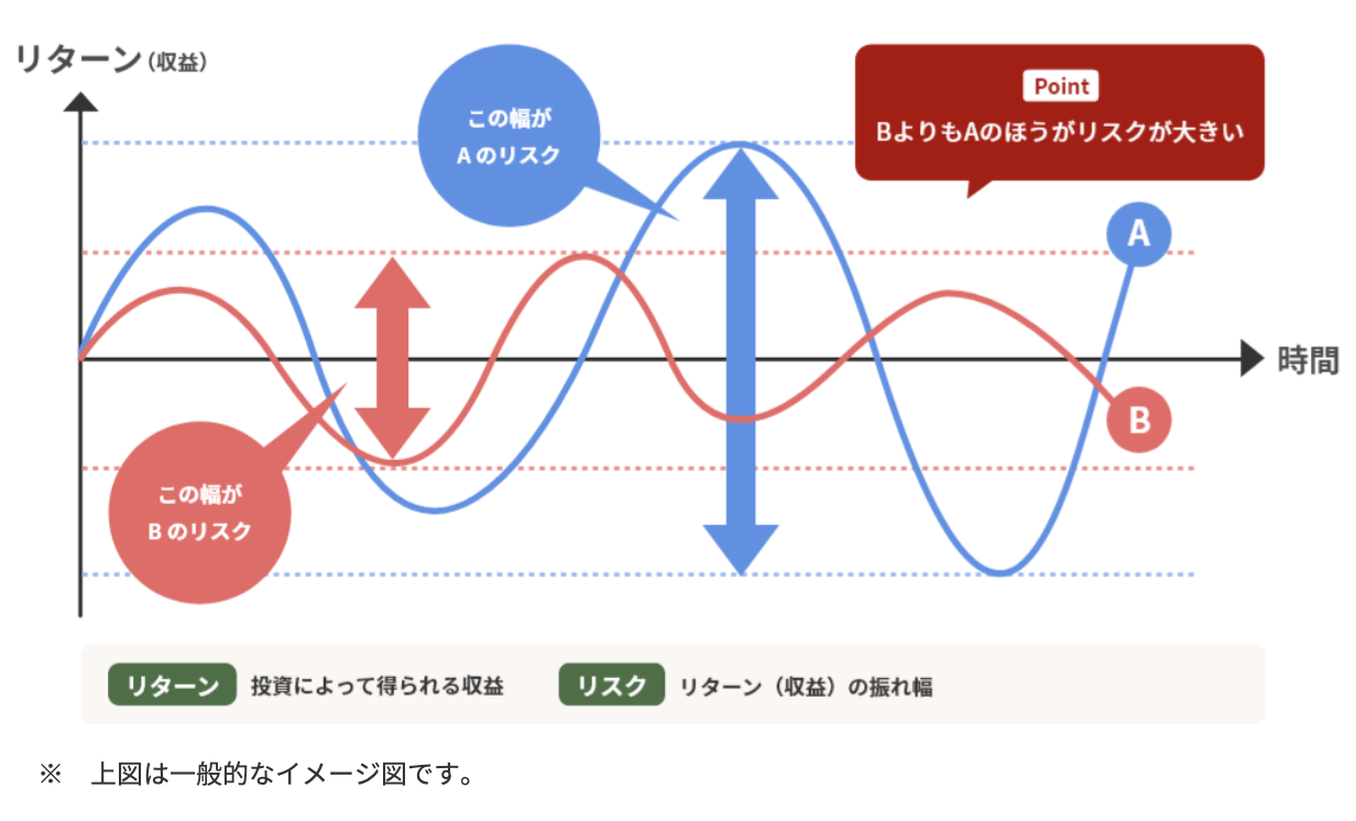 最適なリターン