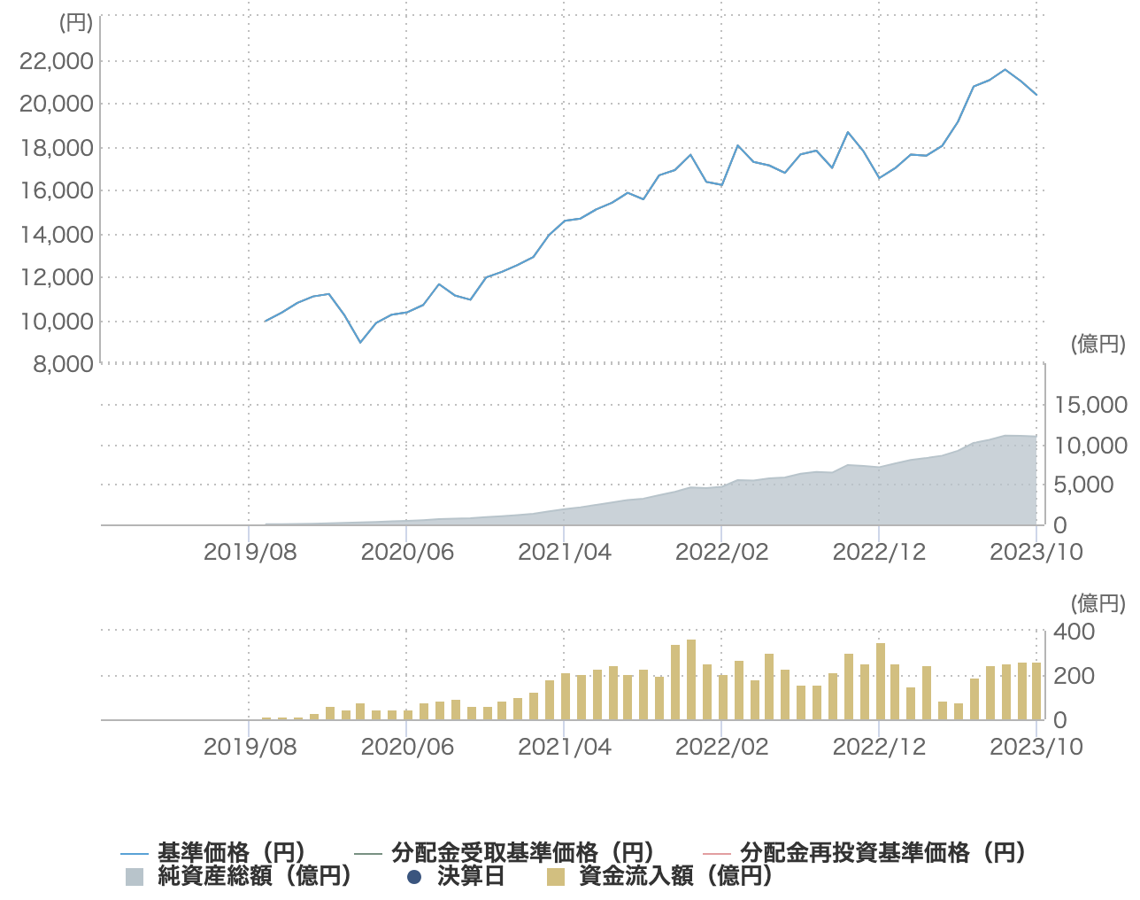 SBI・V・S＆P500インデックス・ファンド