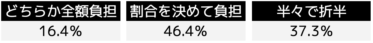 共働き夫婦の生活費の負担割合って？