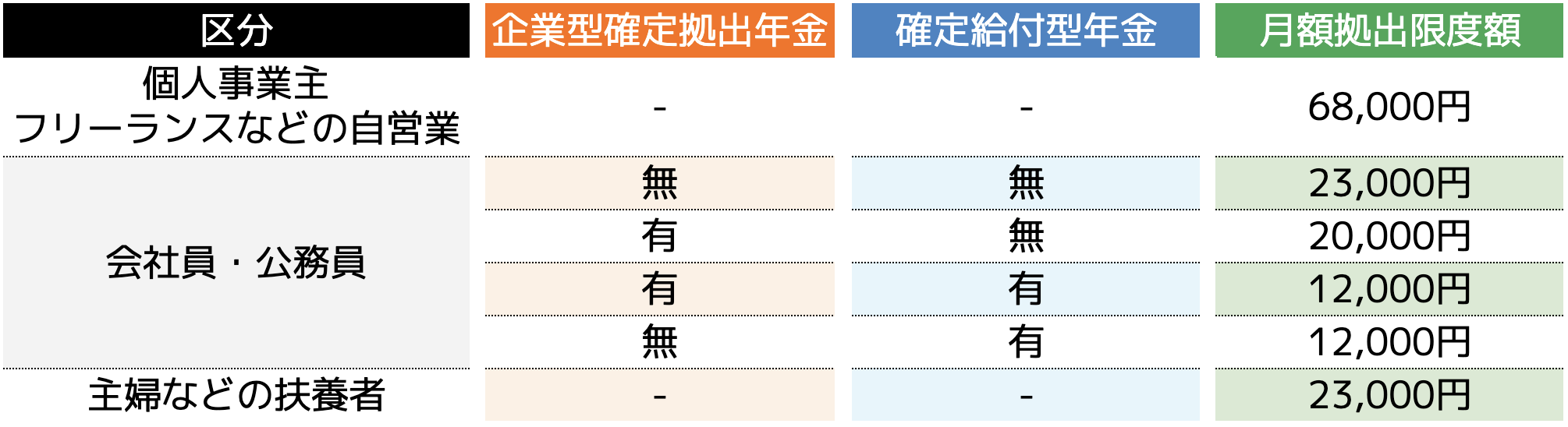 掛金の拠出上限額