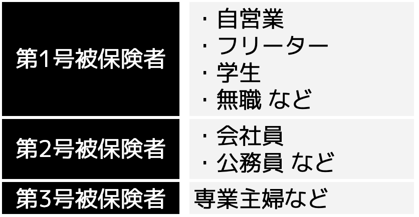 3種類の被保険者