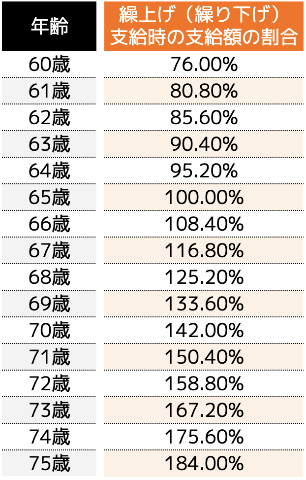 年金の繰り下げ受給