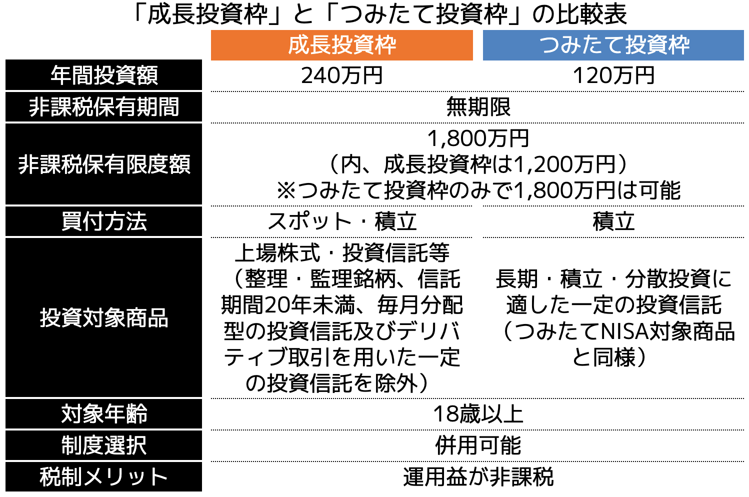 「成長投資枠」と「つみたて投資枠」の比較表