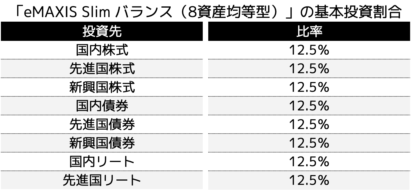「eMAXIS Slim バランス（8資産均等型）」の基本投資割合