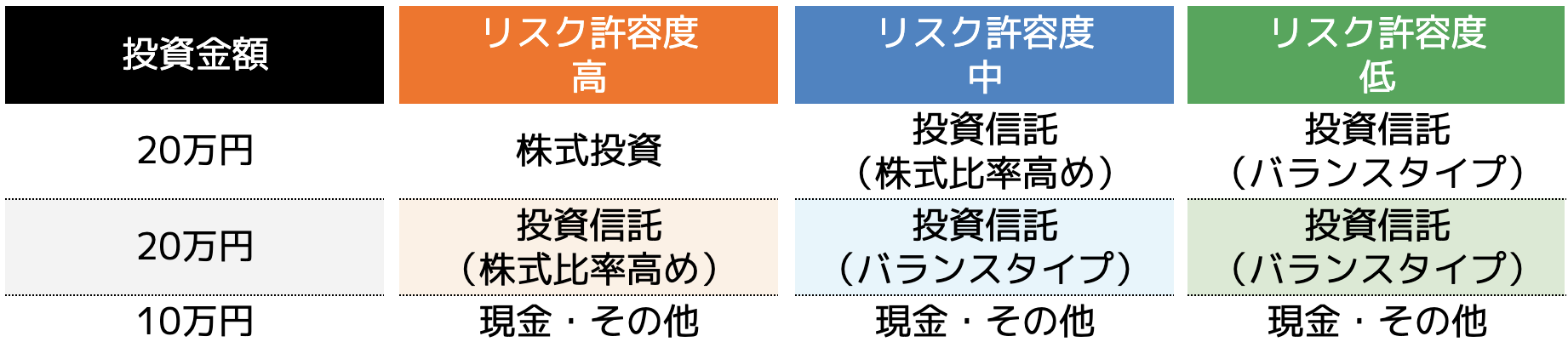 投資ポートフォリオ