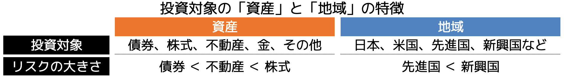 投資対象の「資産」と「地域」の特徴