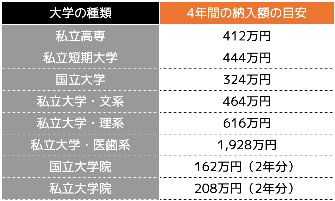 大学に進学する場合の費用