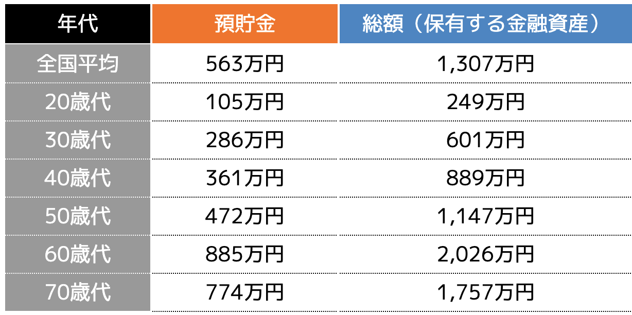 年代別の貯金額及び金融資産保有総額（二人以上世帯）