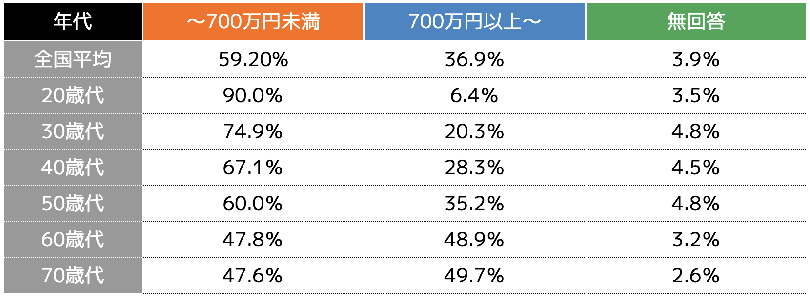 年代別の金融資産保有額の内訳（二人以上世帯）