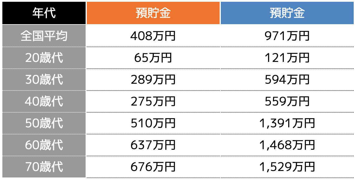 年代別の貯金額及び金融資産保有総額（単身世帯）