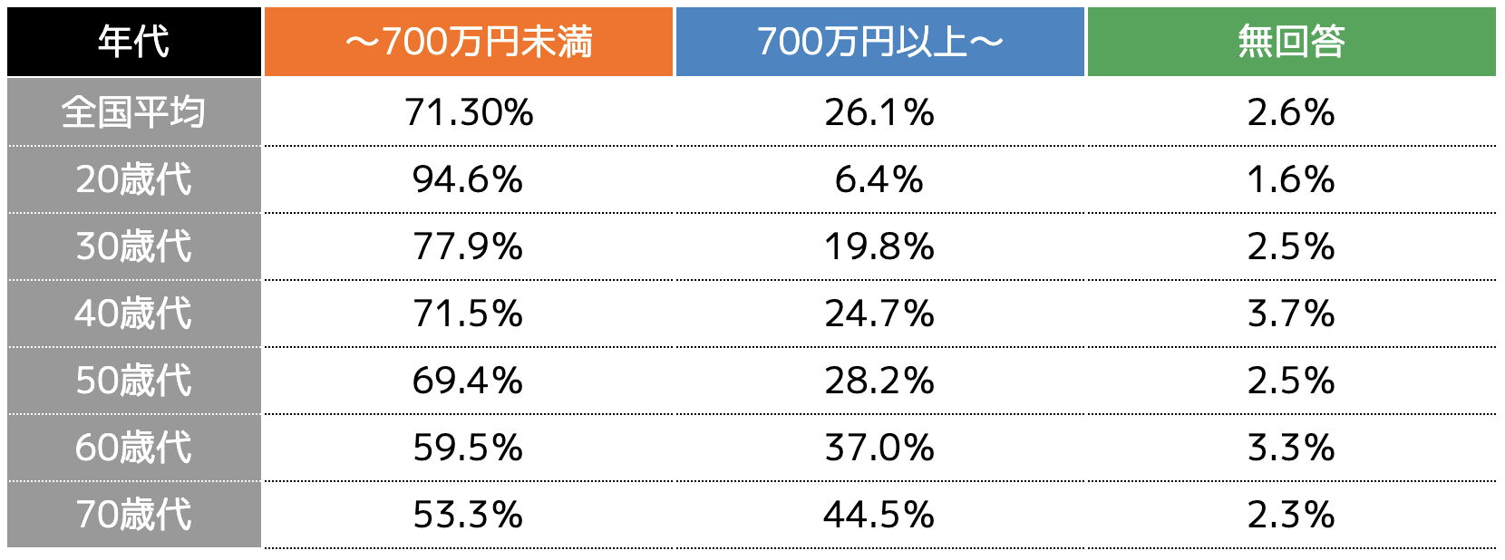 年代別の金融資産保有額の内訳（単身世帯）