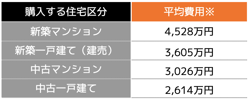 住宅購入費