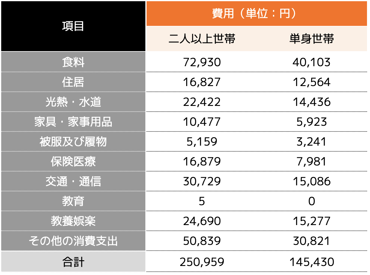 65歳以上の二人以上世帯及び単身世帯