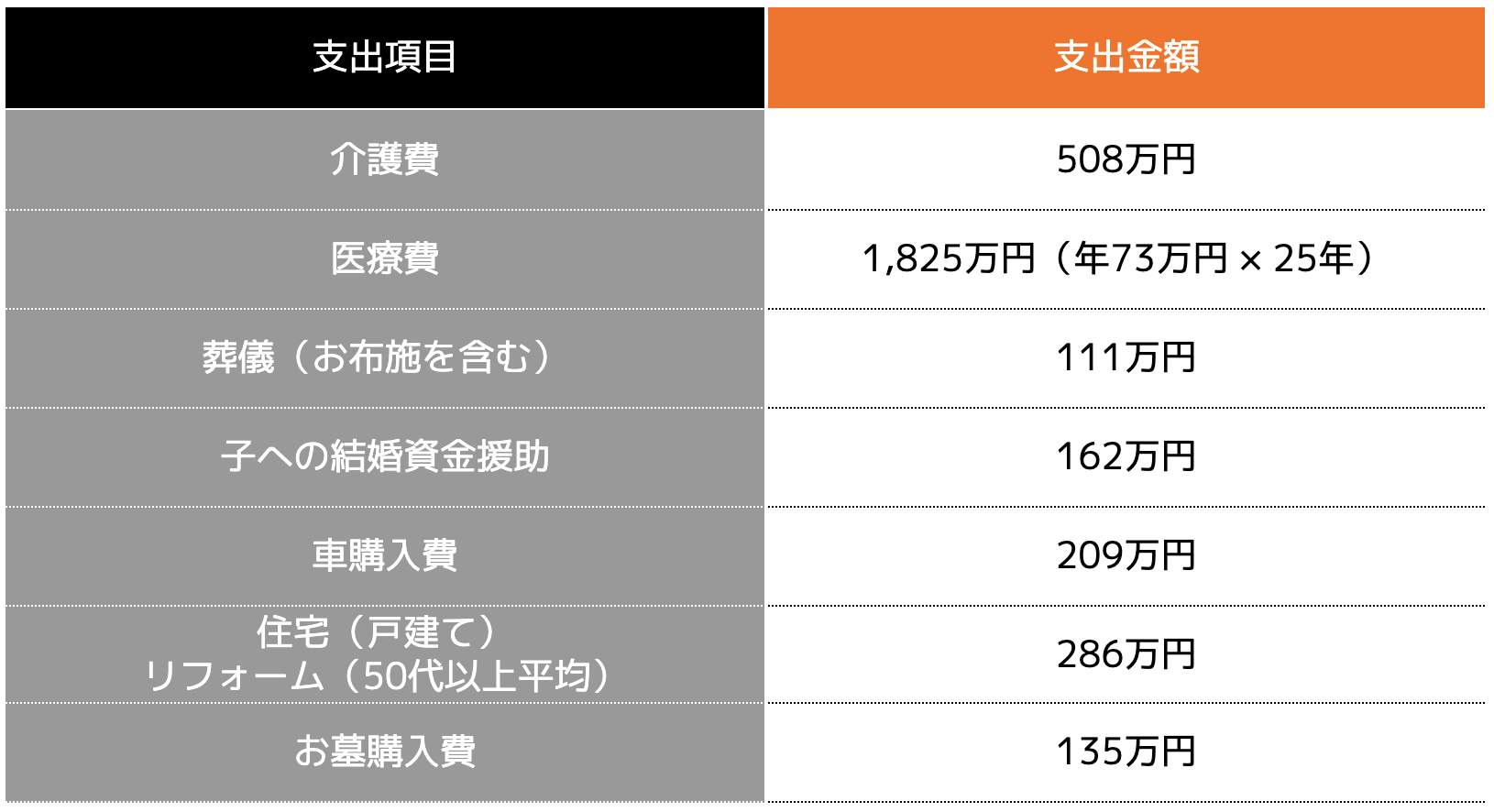 主な支出項目の平均費用