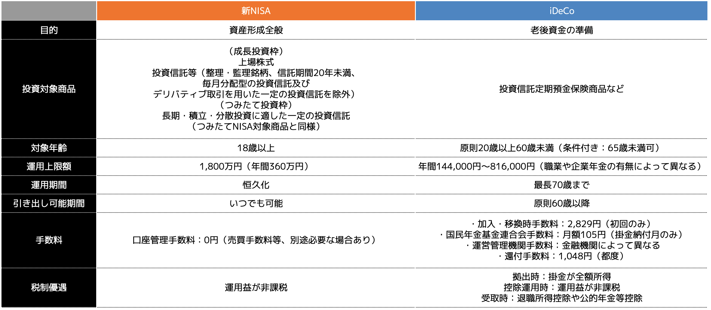 ＜参考：新NISAとiDeCo比較表＞