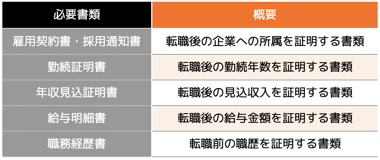 ＜金融機関への提出書類＞