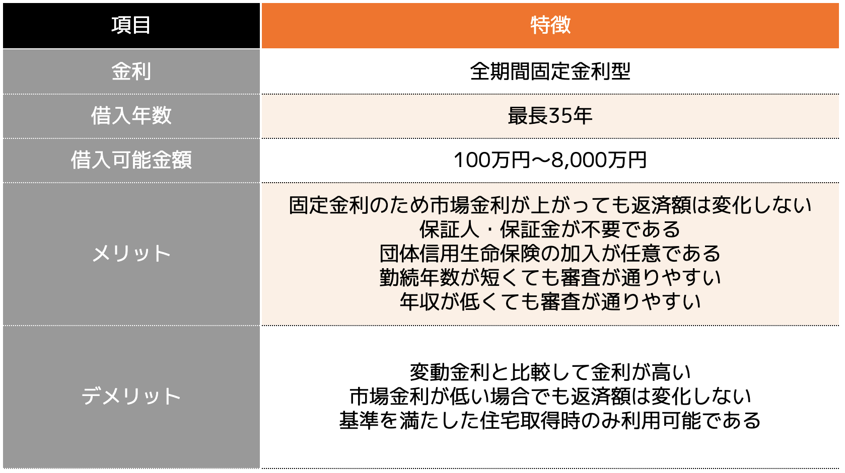 ＜フラット35の特徴＞