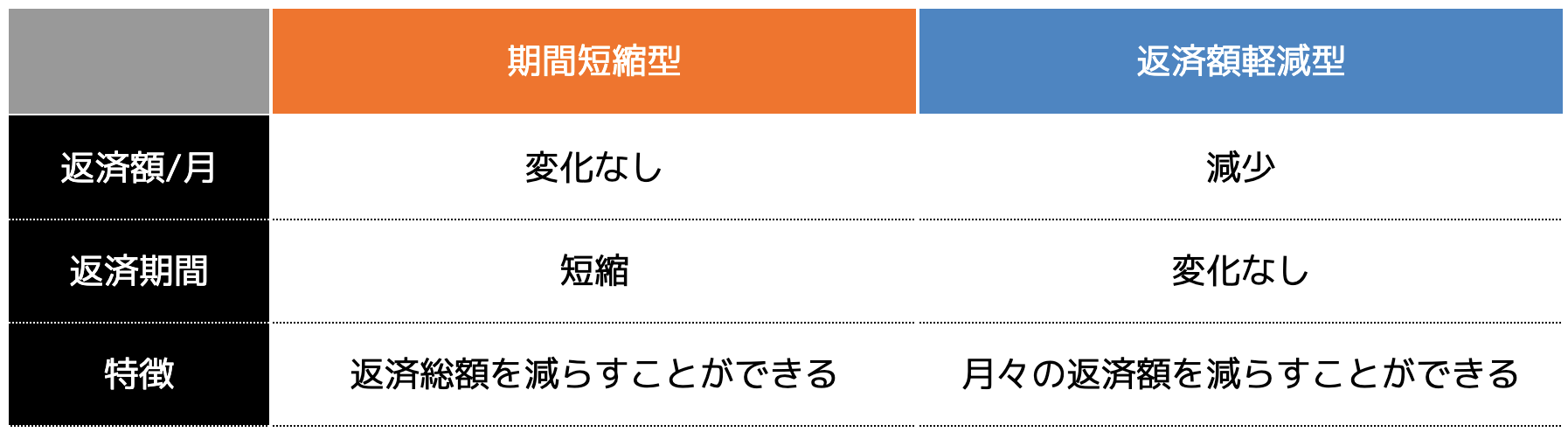 繰り上げ返済方法