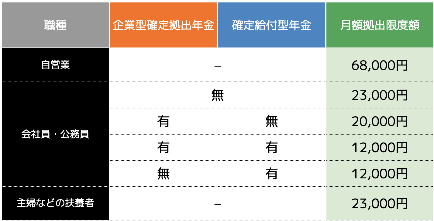 iDeCoの手数料負けする原因とは？手数料負けを防ぐ対策と始め方について紹介！ - ココザス株式会社
