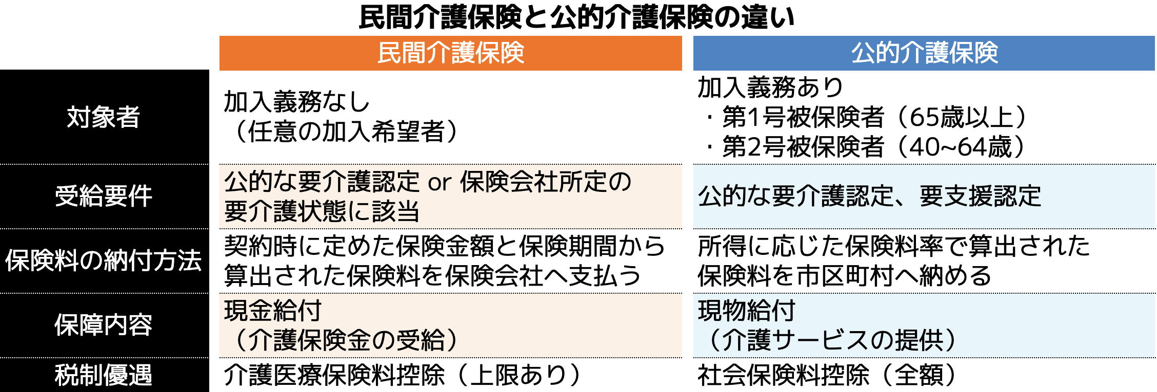 介護 保険 民間