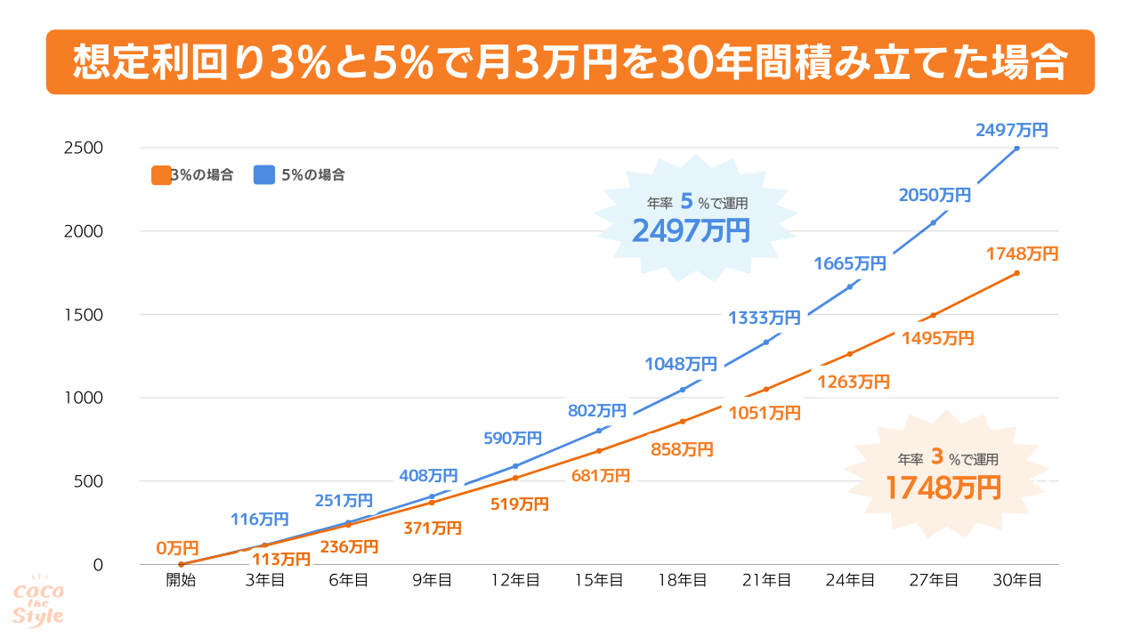 ＜月3万円、年利3％・5％で30年運用シミュレーション＞