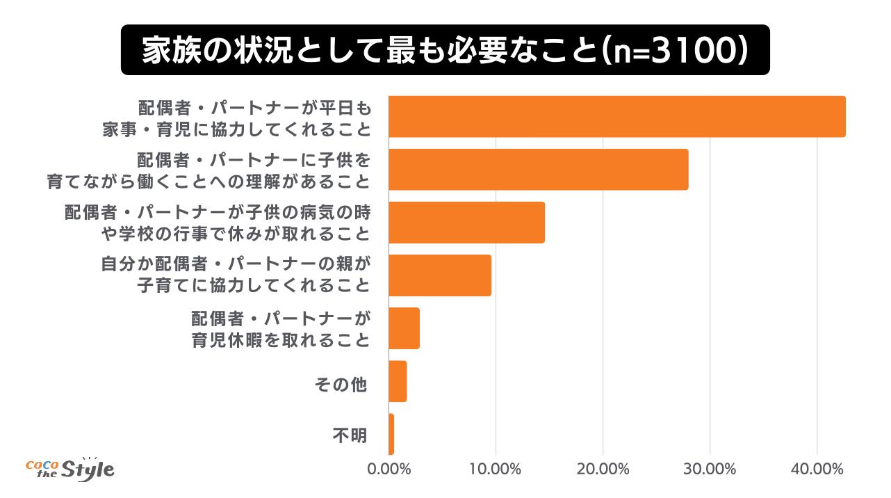 (グラフ)家族の状況として最も必要なこと(n=3100)