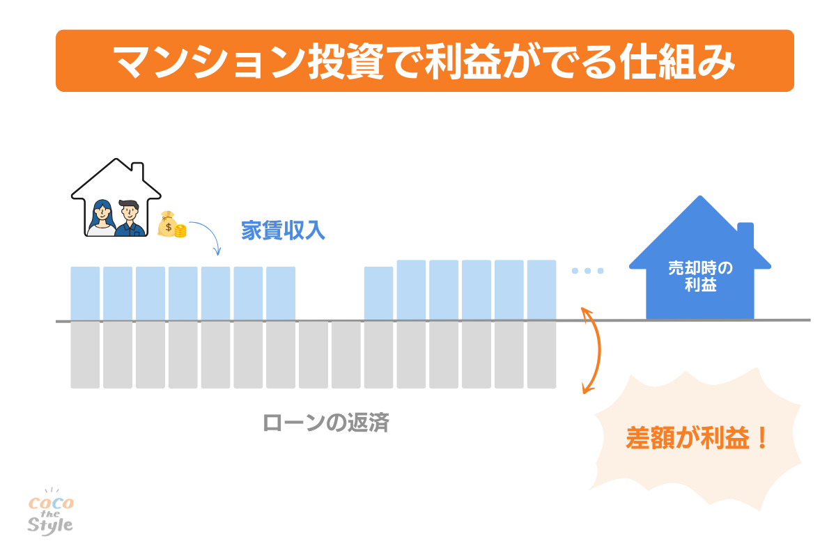 マンション投資で利益がでる仕組み