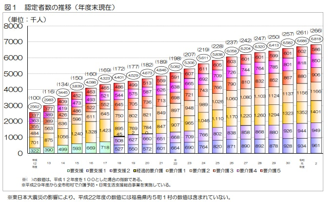 要介護認定者数の推移