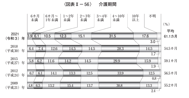 平均介護期間