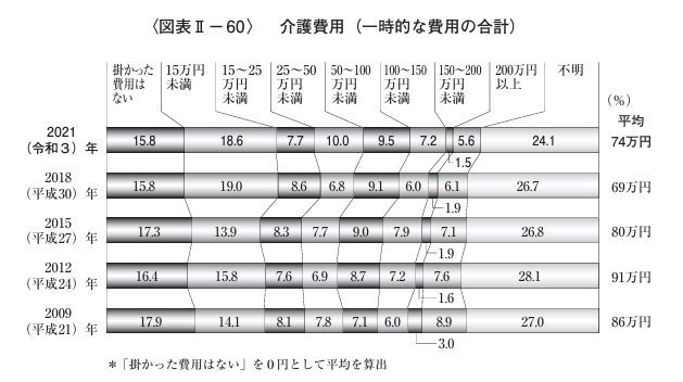 平均介護費用