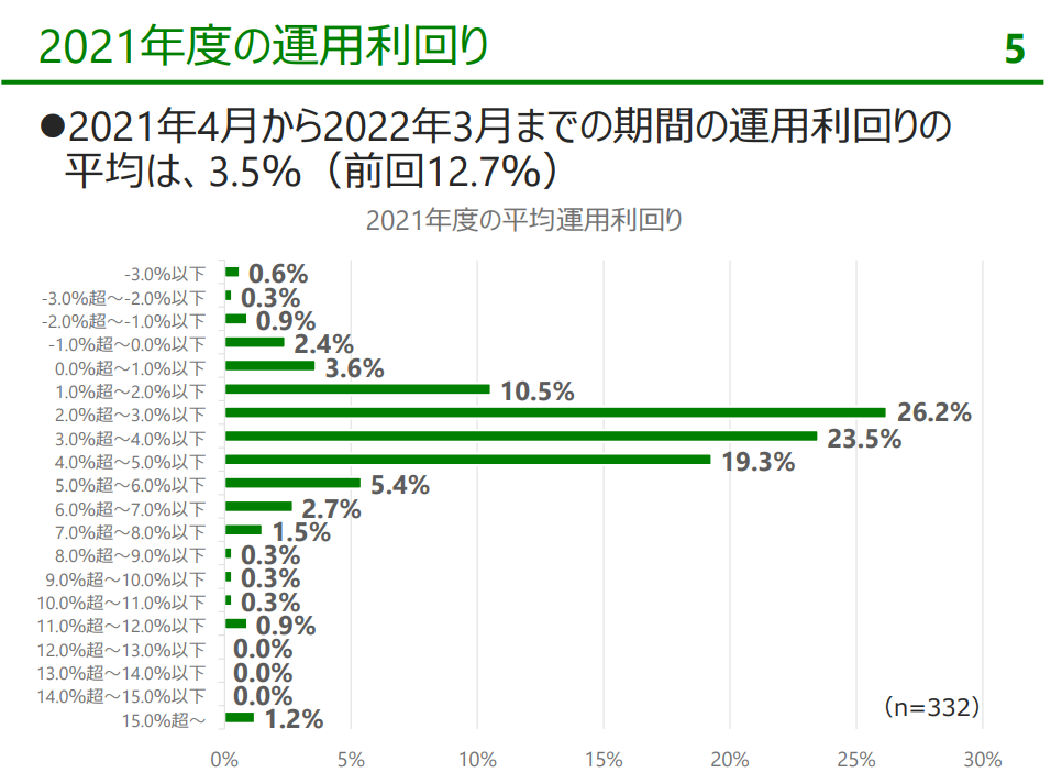 2021年度の運用利回り