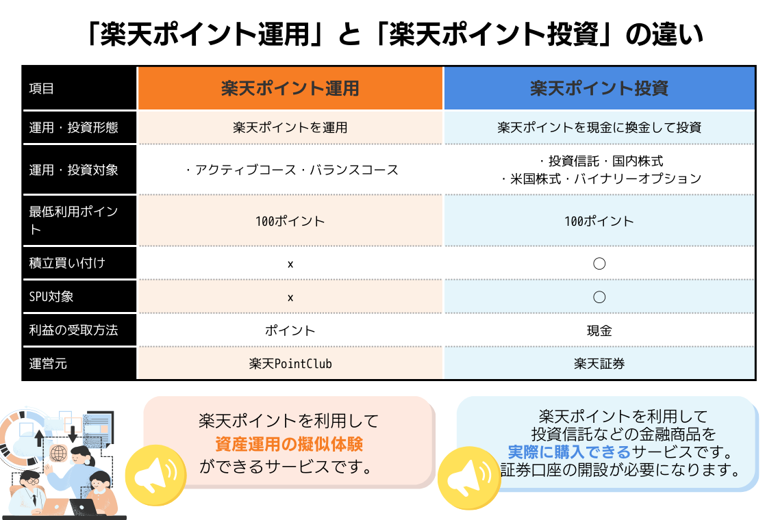 ◯「楽天ポイント運用」と「楽天ポイント投資」の違いのグラフ