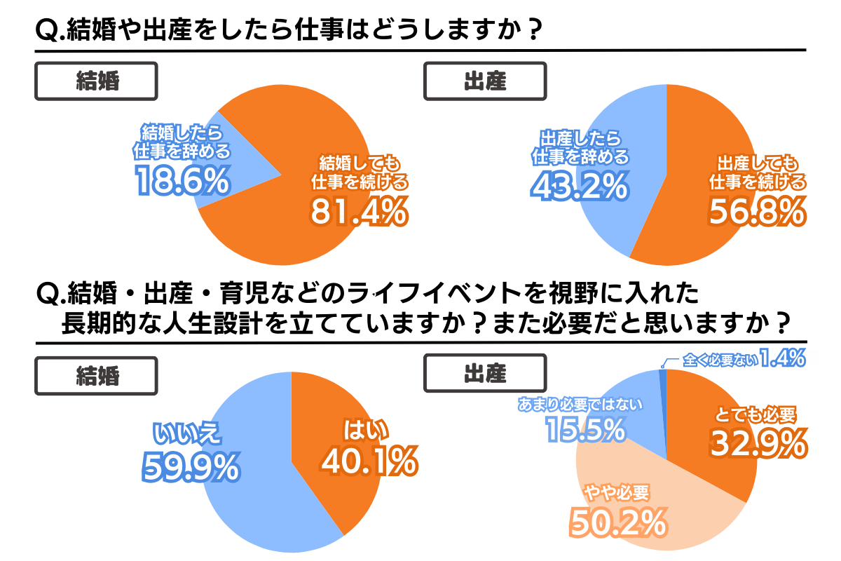 (グラフ)結婚や出産をしたら仕事はどうするか