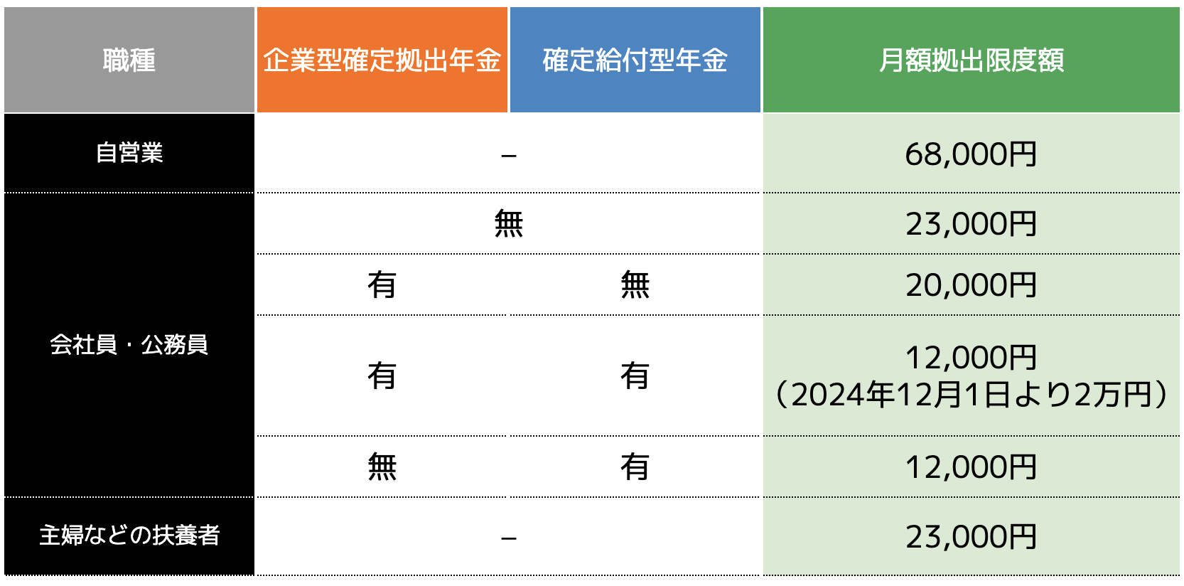 iDeCoの掛金