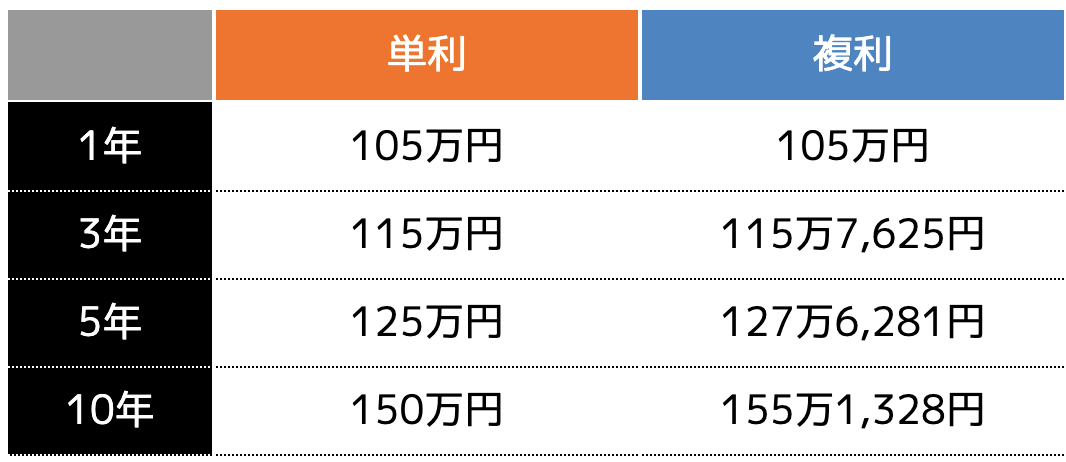 単利と複利の利益差額