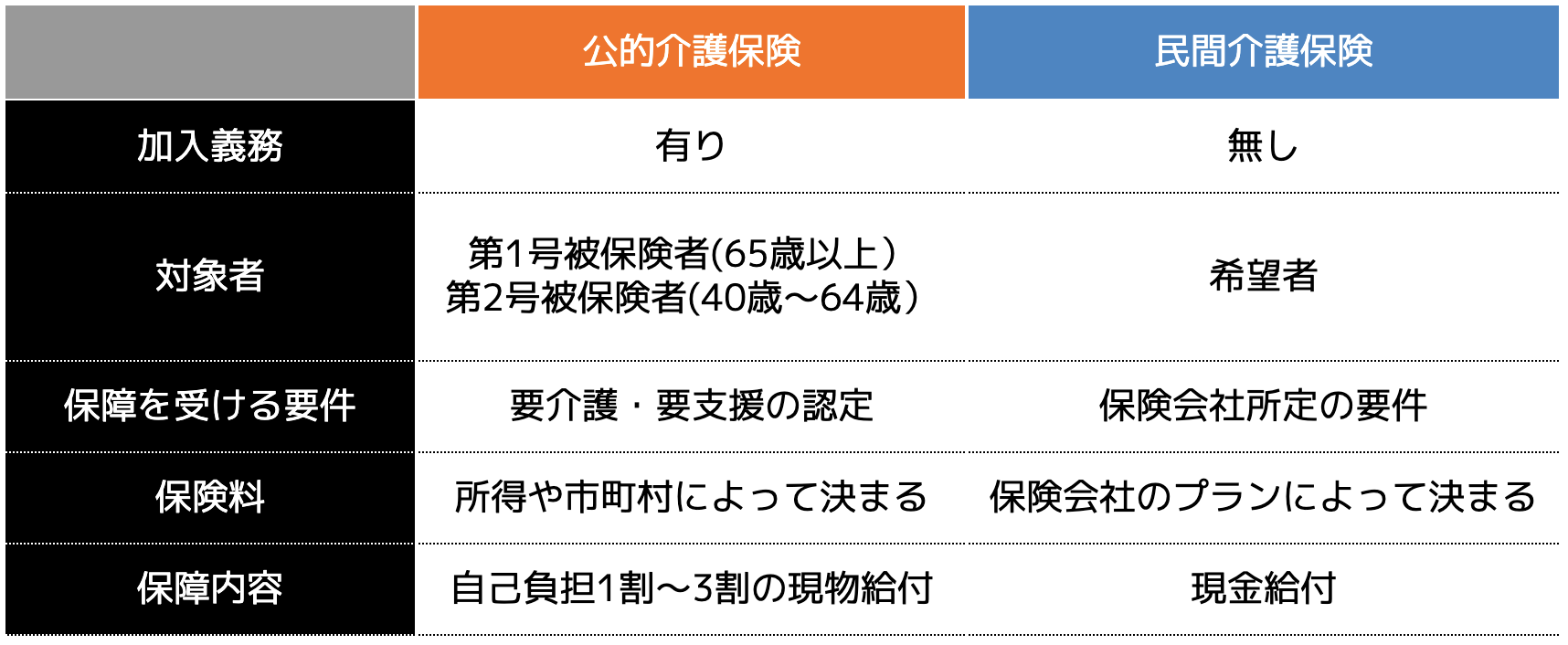 公的介護保険と民間介護保険の違い