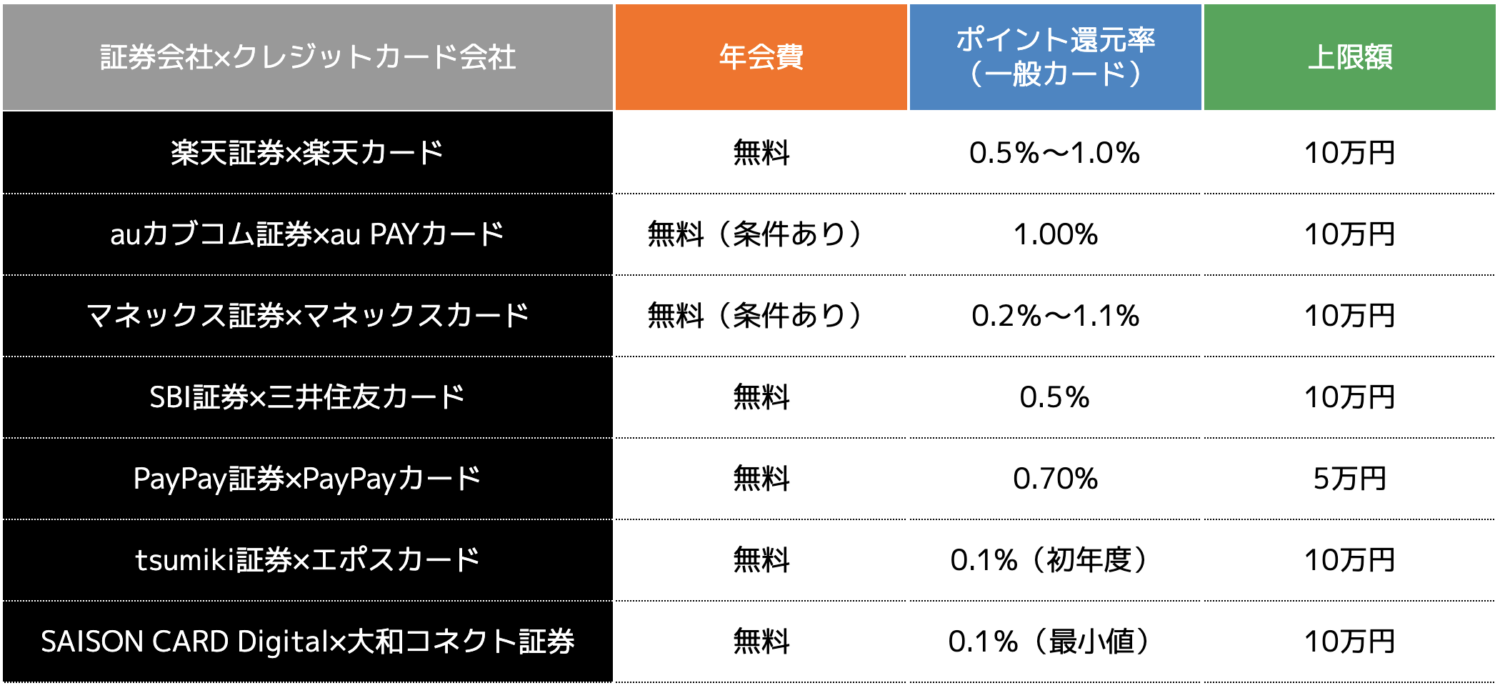 クレカ積立ができるクレジットカードと証券会社の組み合わせ