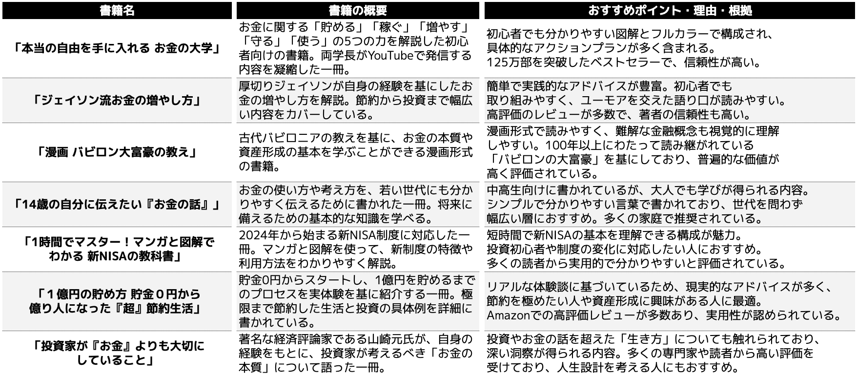 お金の勉強におすすめな書籍