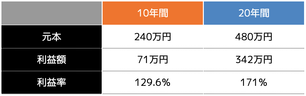 仮に2万円の掛金を利回り5％で10年間と20年間運用した場合の差額