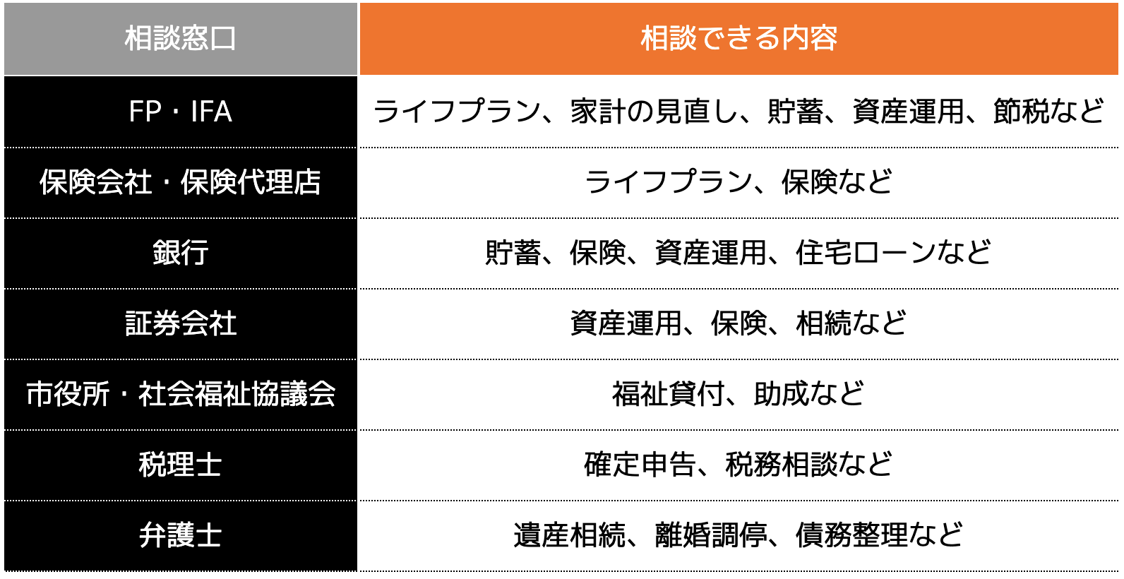 ＜おすすめのお金の無料相談窓口7選＞