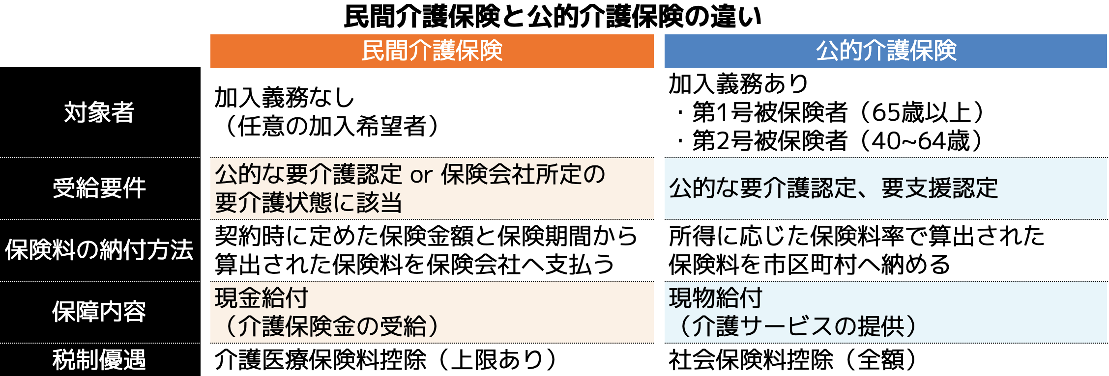 民間介護保険と公的介護保険の違い