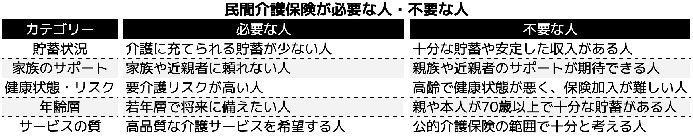 民間介護保険が必要な人・不要な人