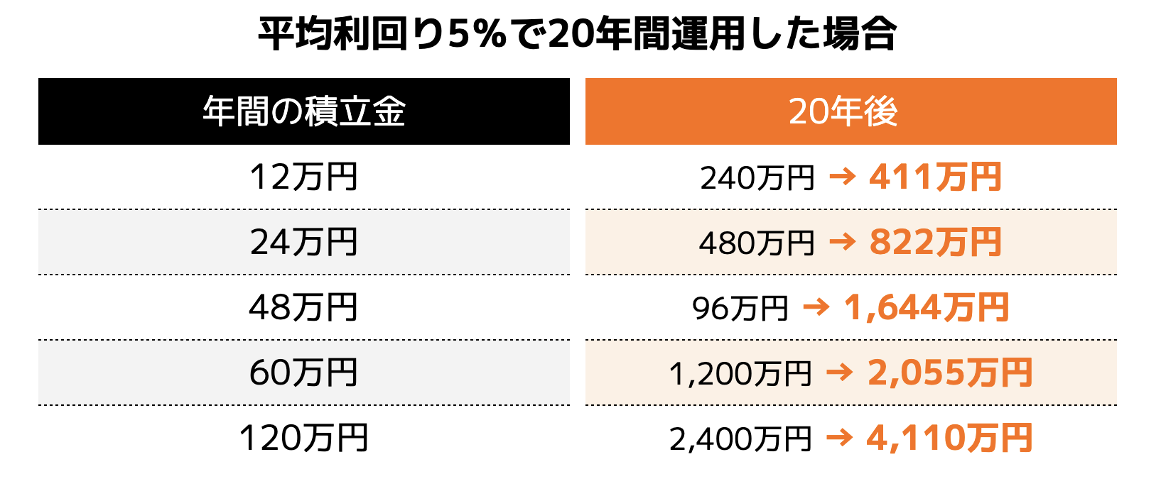 平均利回り5％で20年間運用した場合