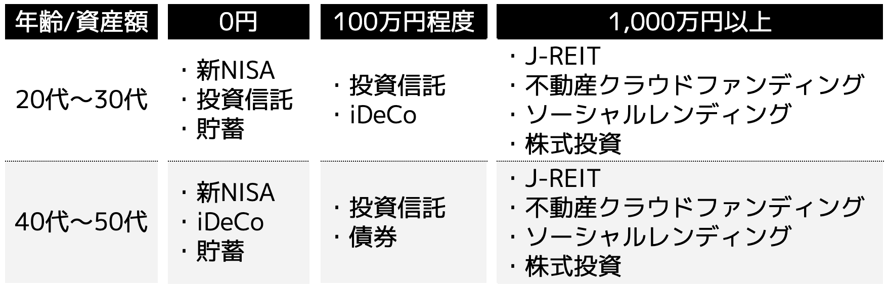 初心者はどの資産形成を始めれば良い？少額から始められる6つの方法を紹介！ - ココザス株式会社