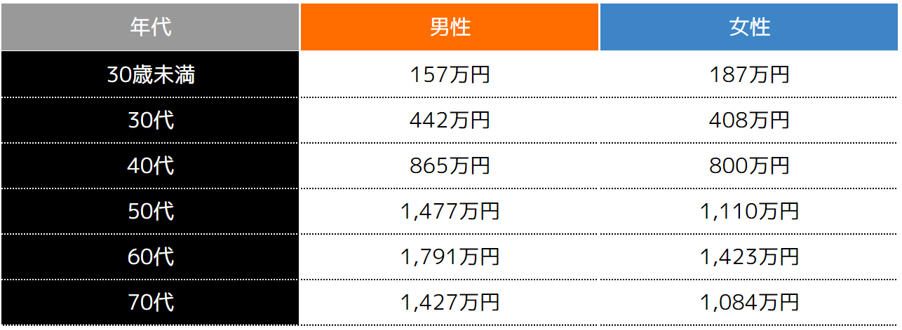 男女別の平均貯蓄額