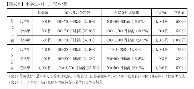 小学生のお小遣い