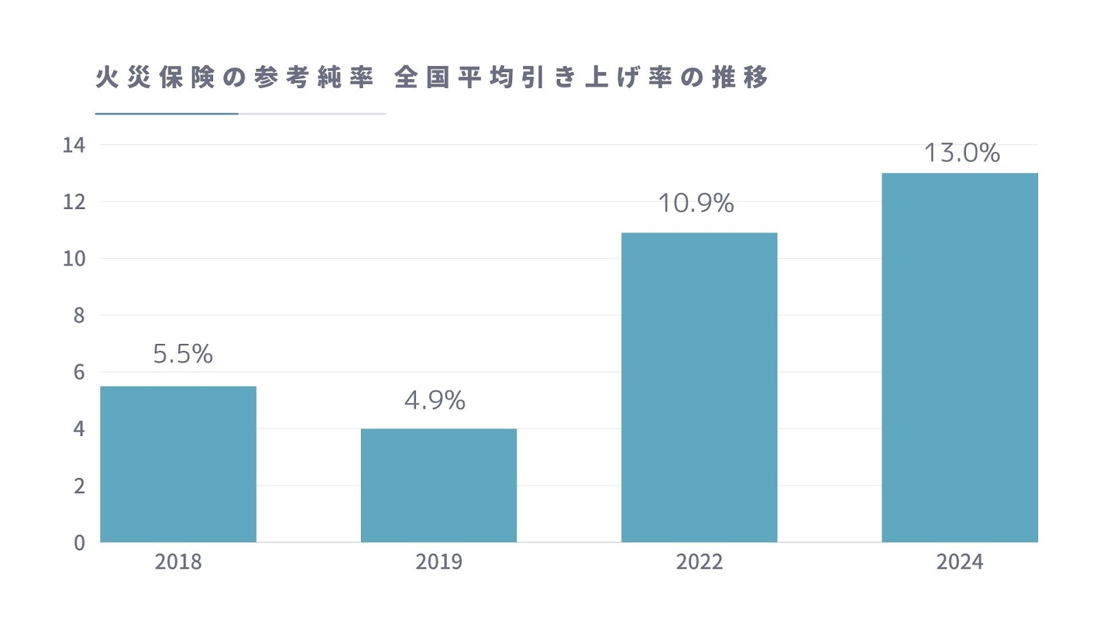 火災保険参考純率