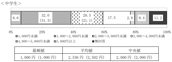 中学生お小遣い