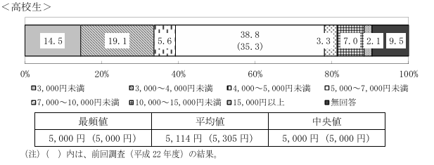 高校生お小遣い